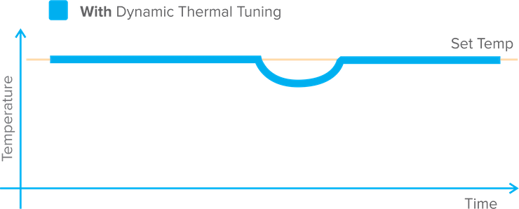 With Dynamic Thermal Tuning